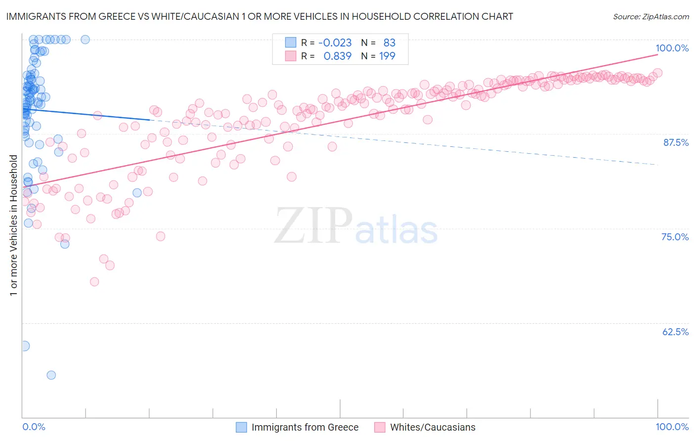 Immigrants from Greece vs White/Caucasian 1 or more Vehicles in Household
