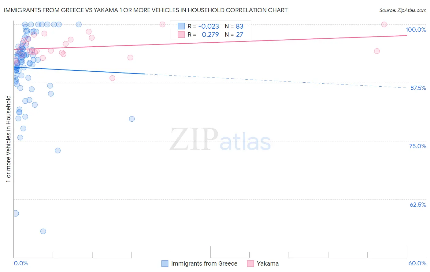 Immigrants from Greece vs Yakama 1 or more Vehicles in Household