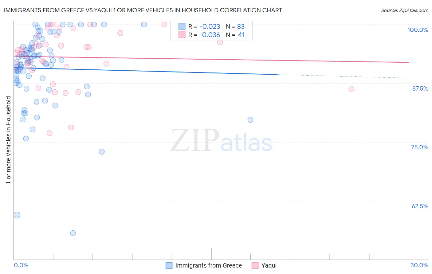 Immigrants from Greece vs Yaqui 1 or more Vehicles in Household
