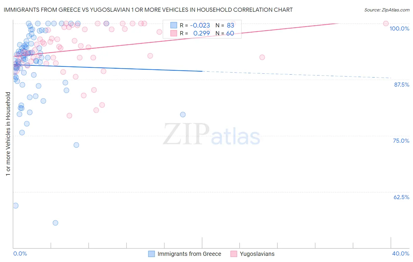 Immigrants from Greece vs Yugoslavian 1 or more Vehicles in Household