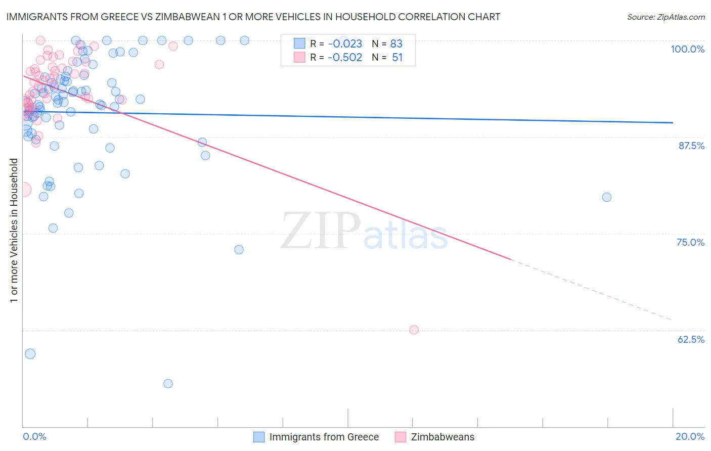 Immigrants from Greece vs Zimbabwean 1 or more Vehicles in Household