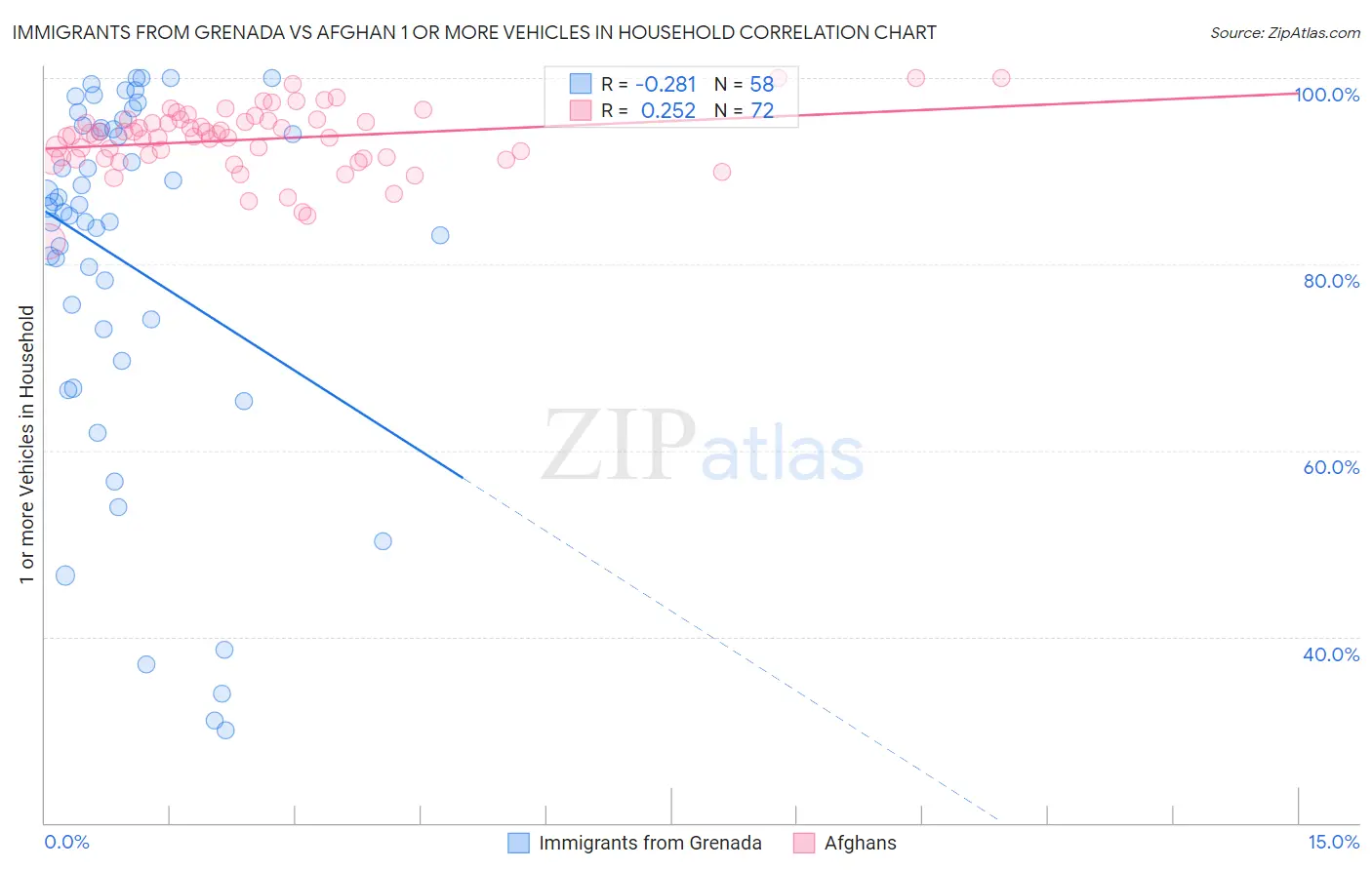 Immigrants from Grenada vs Afghan 1 or more Vehicles in Household
