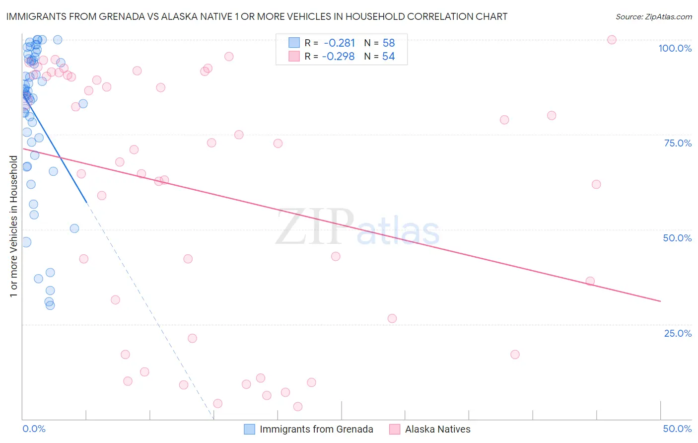 Immigrants from Grenada vs Alaska Native 1 or more Vehicles in Household