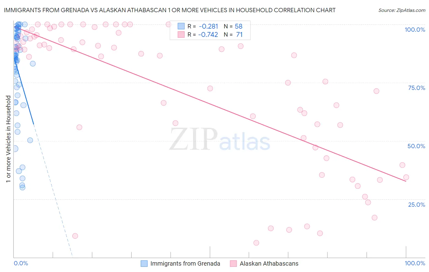 Immigrants from Grenada vs Alaskan Athabascan 1 or more Vehicles in Household