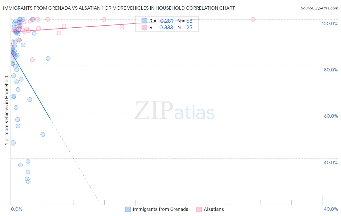 Immigrants from Grenada vs Alsatian 1 or more Vehicles in Household
