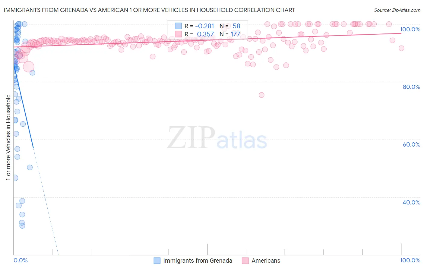 Immigrants from Grenada vs American 1 or more Vehicles in Household