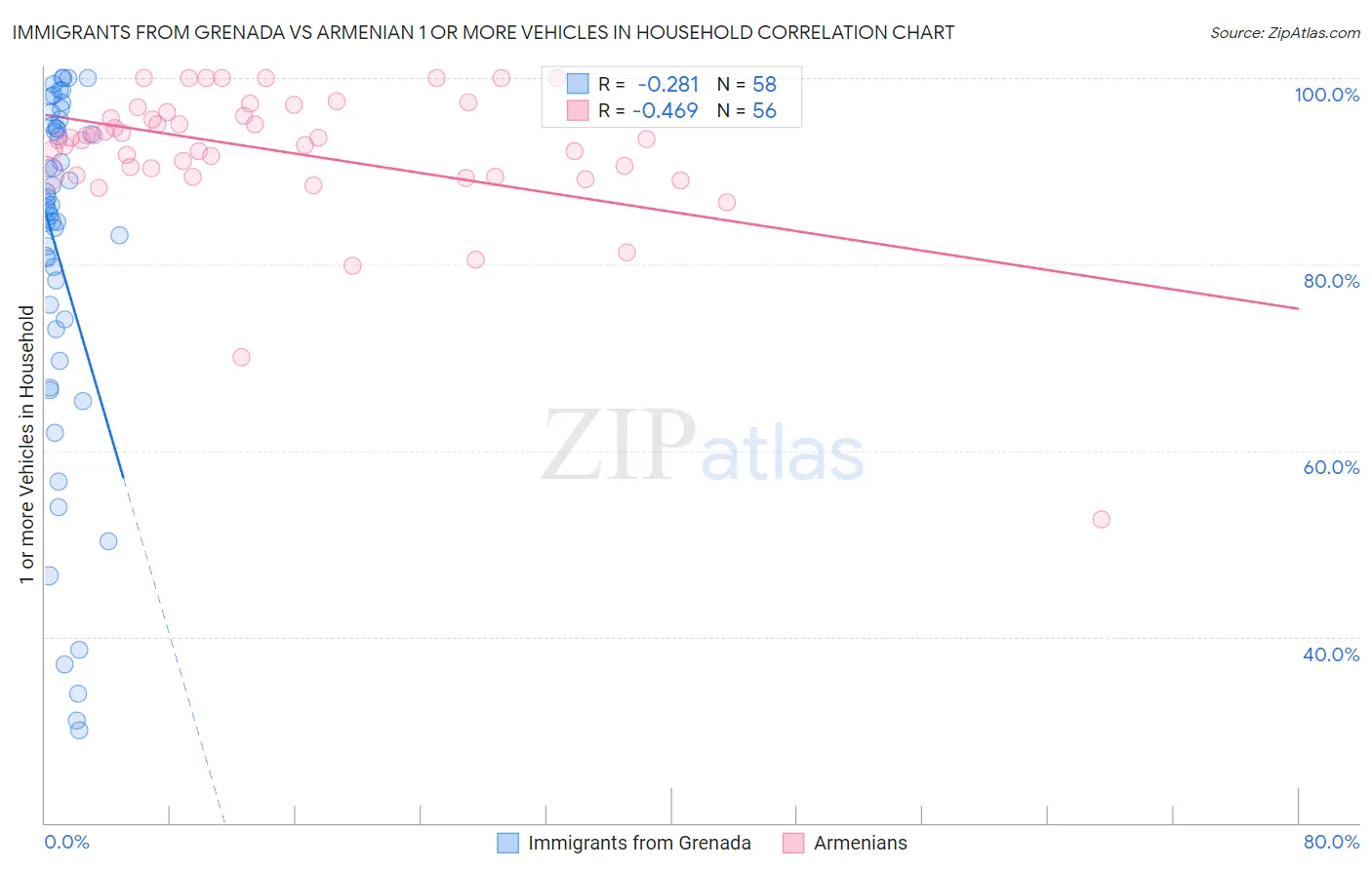 Immigrants from Grenada vs Armenian 1 or more Vehicles in Household