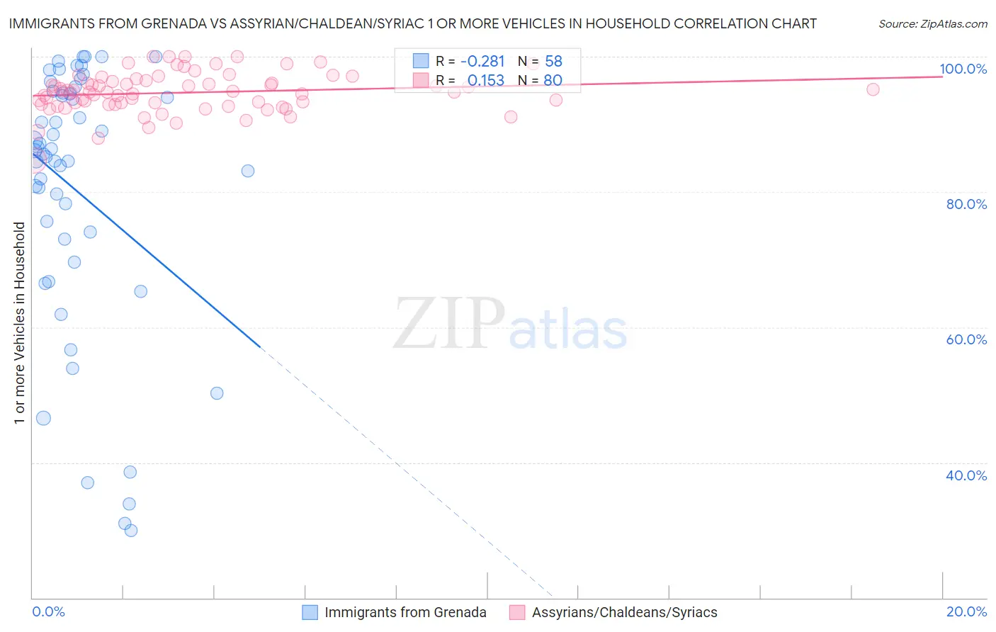 Immigrants from Grenada vs Assyrian/Chaldean/Syriac 1 or more Vehicles in Household