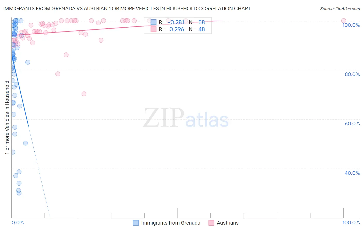 Immigrants from Grenada vs Austrian 1 or more Vehicles in Household