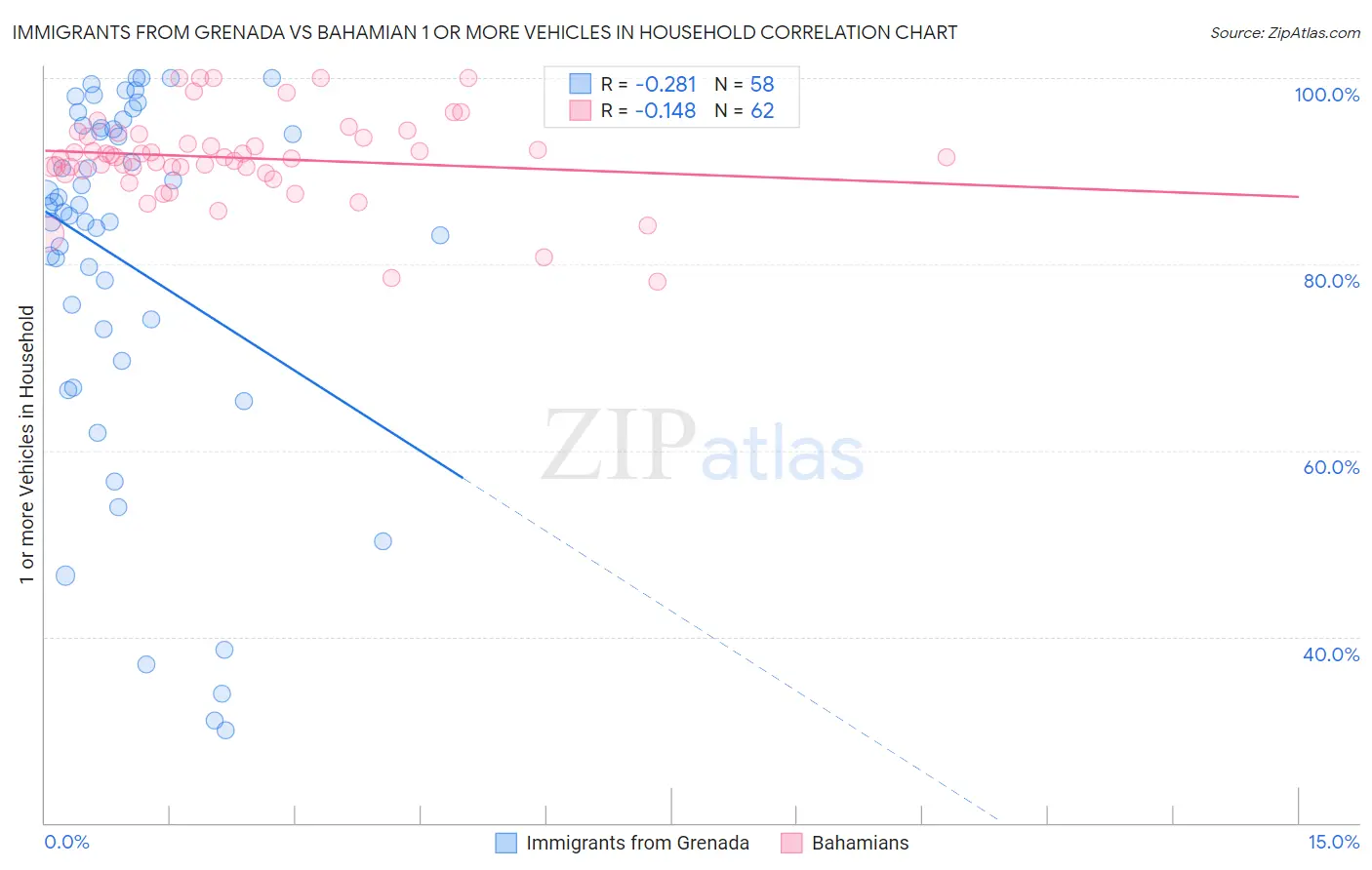 Immigrants from Grenada vs Bahamian 1 or more Vehicles in Household