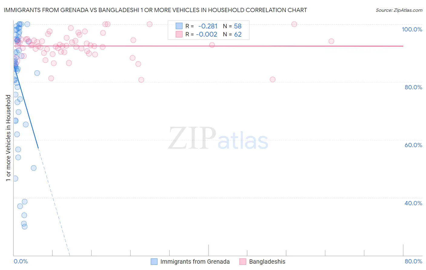 Immigrants from Grenada vs Bangladeshi 1 or more Vehicles in Household