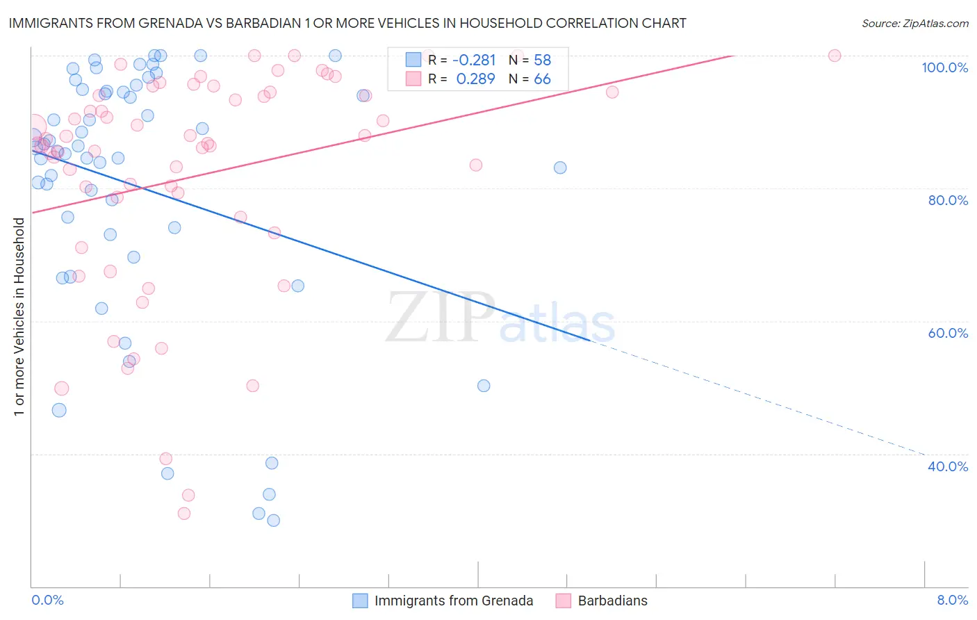 Immigrants from Grenada vs Barbadian 1 or more Vehicles in Household