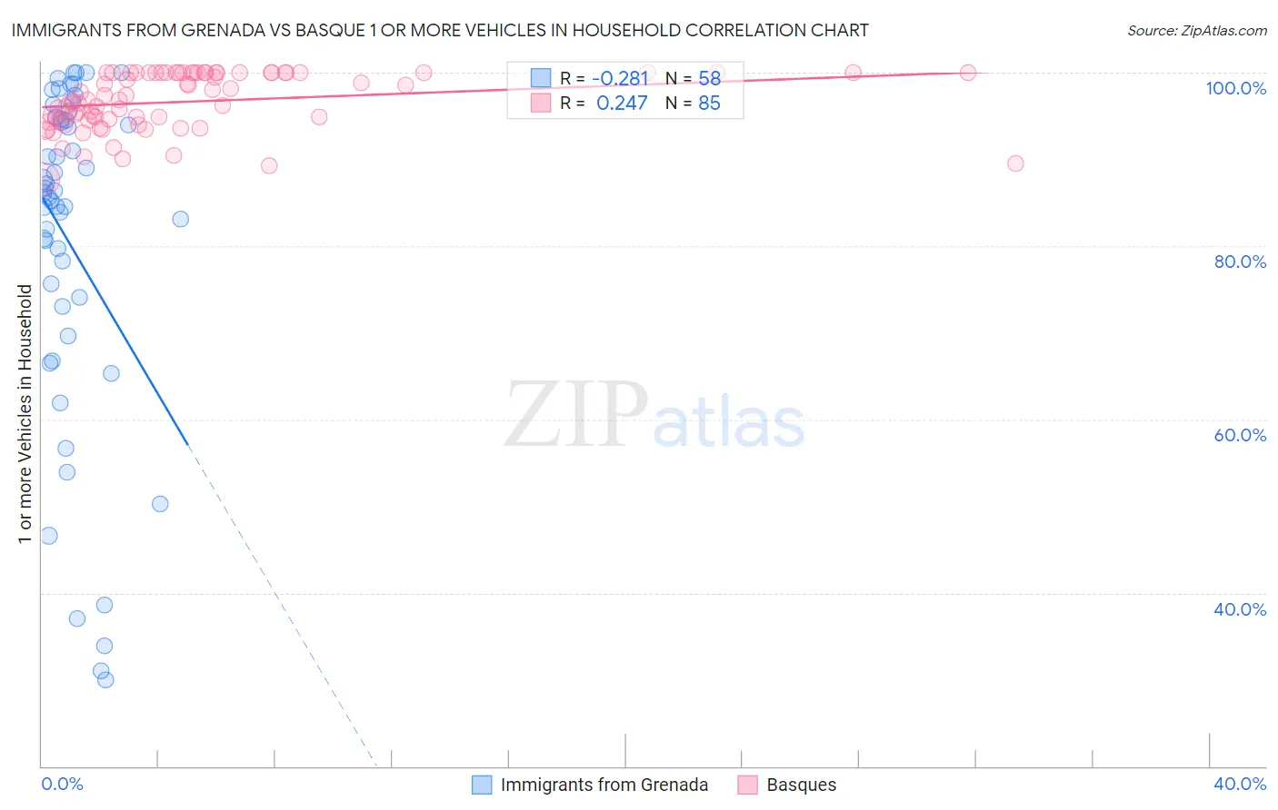 Immigrants from Grenada vs Basque 1 or more Vehicles in Household