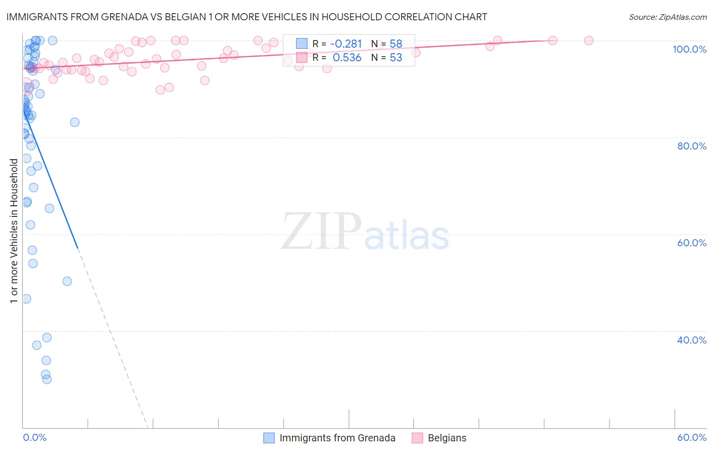 Immigrants from Grenada vs Belgian 1 or more Vehicles in Household