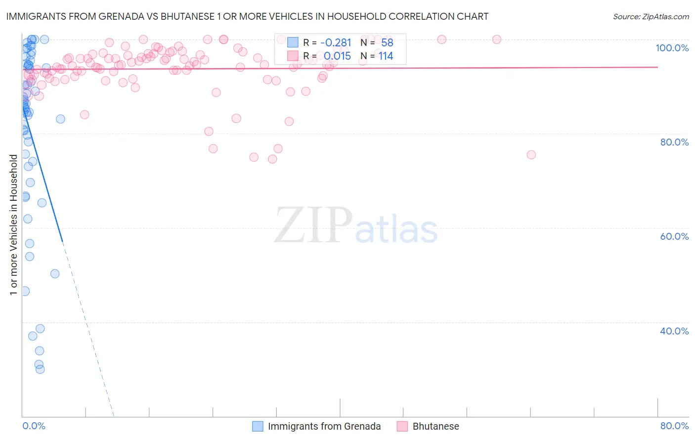 Immigrants from Grenada vs Bhutanese 1 or more Vehicles in Household