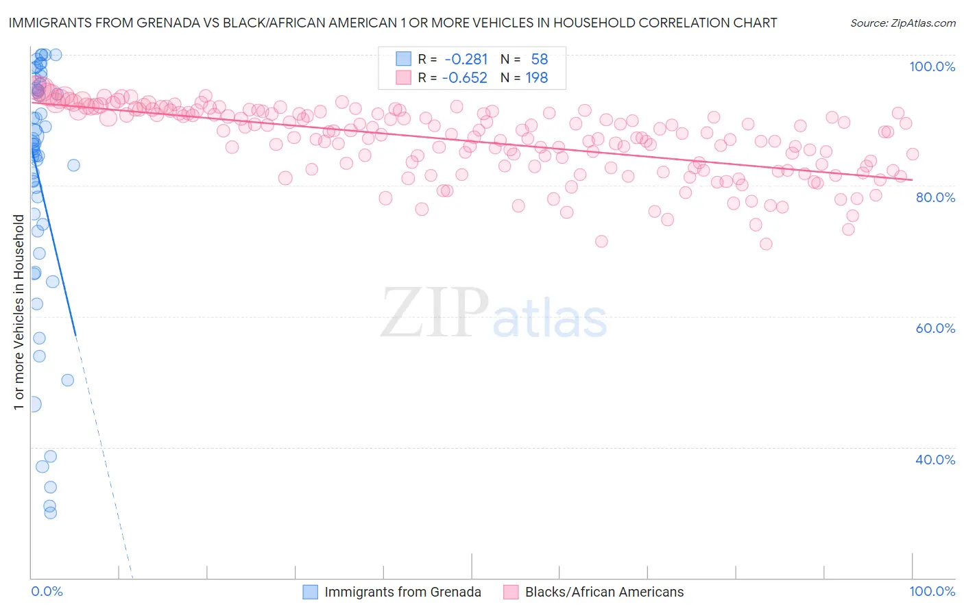 Immigrants from Grenada vs Black/African American 1 or more Vehicles in Household