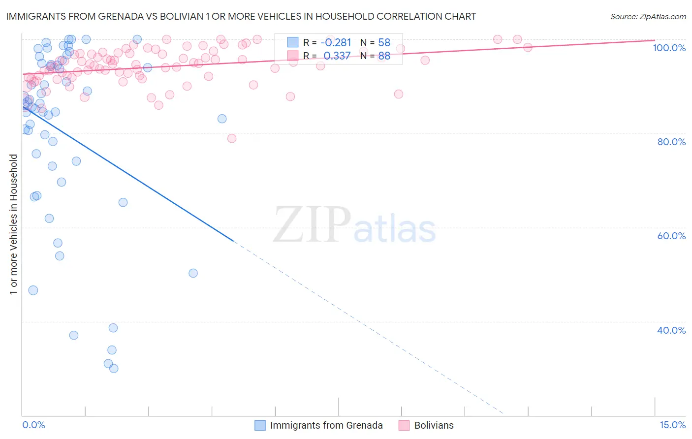 Immigrants from Grenada vs Bolivian 1 or more Vehicles in Household