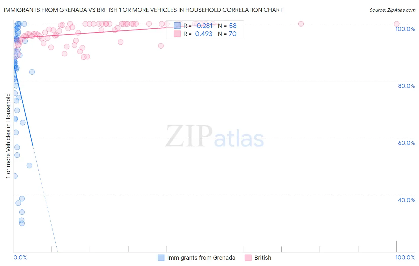 Immigrants from Grenada vs British 1 or more Vehicles in Household