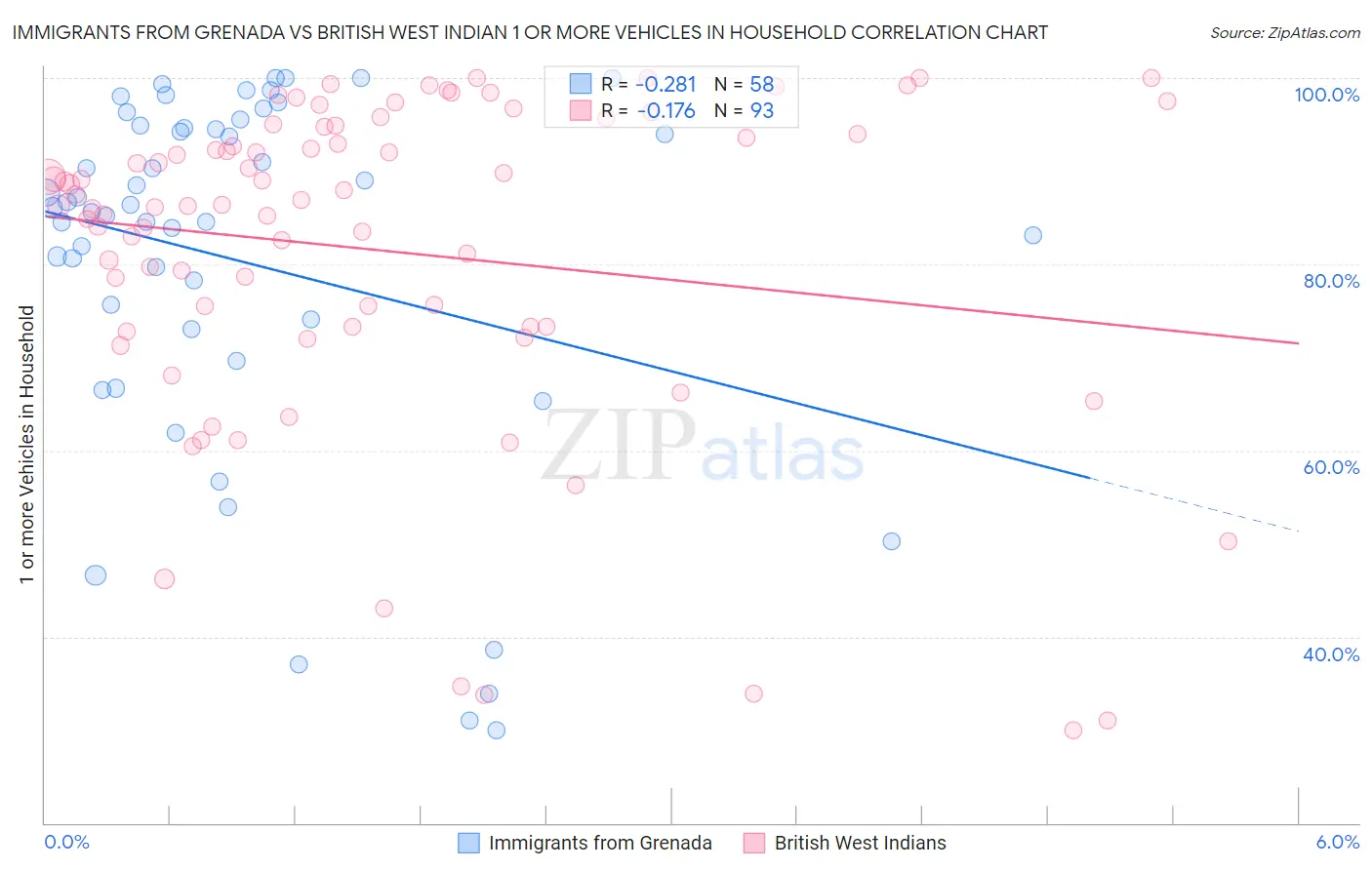 Immigrants from Grenada vs British West Indian 1 or more Vehicles in Household