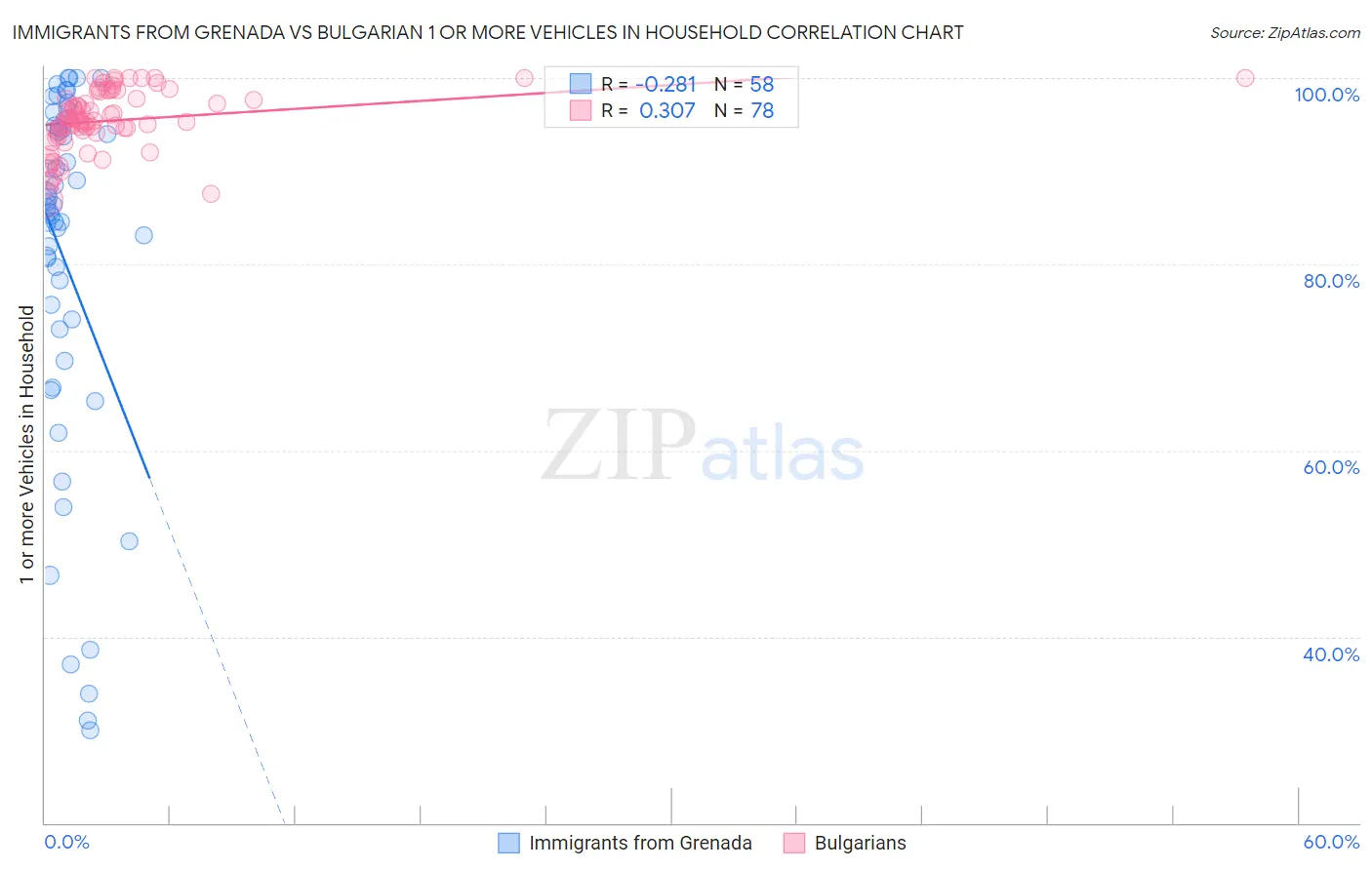 Immigrants from Grenada vs Bulgarian 1 or more Vehicles in Household