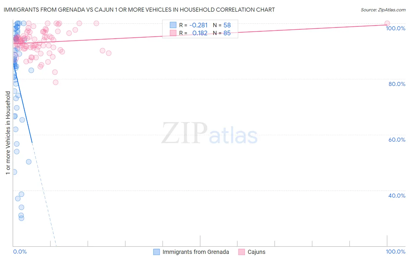Immigrants from Grenada vs Cajun 1 or more Vehicles in Household