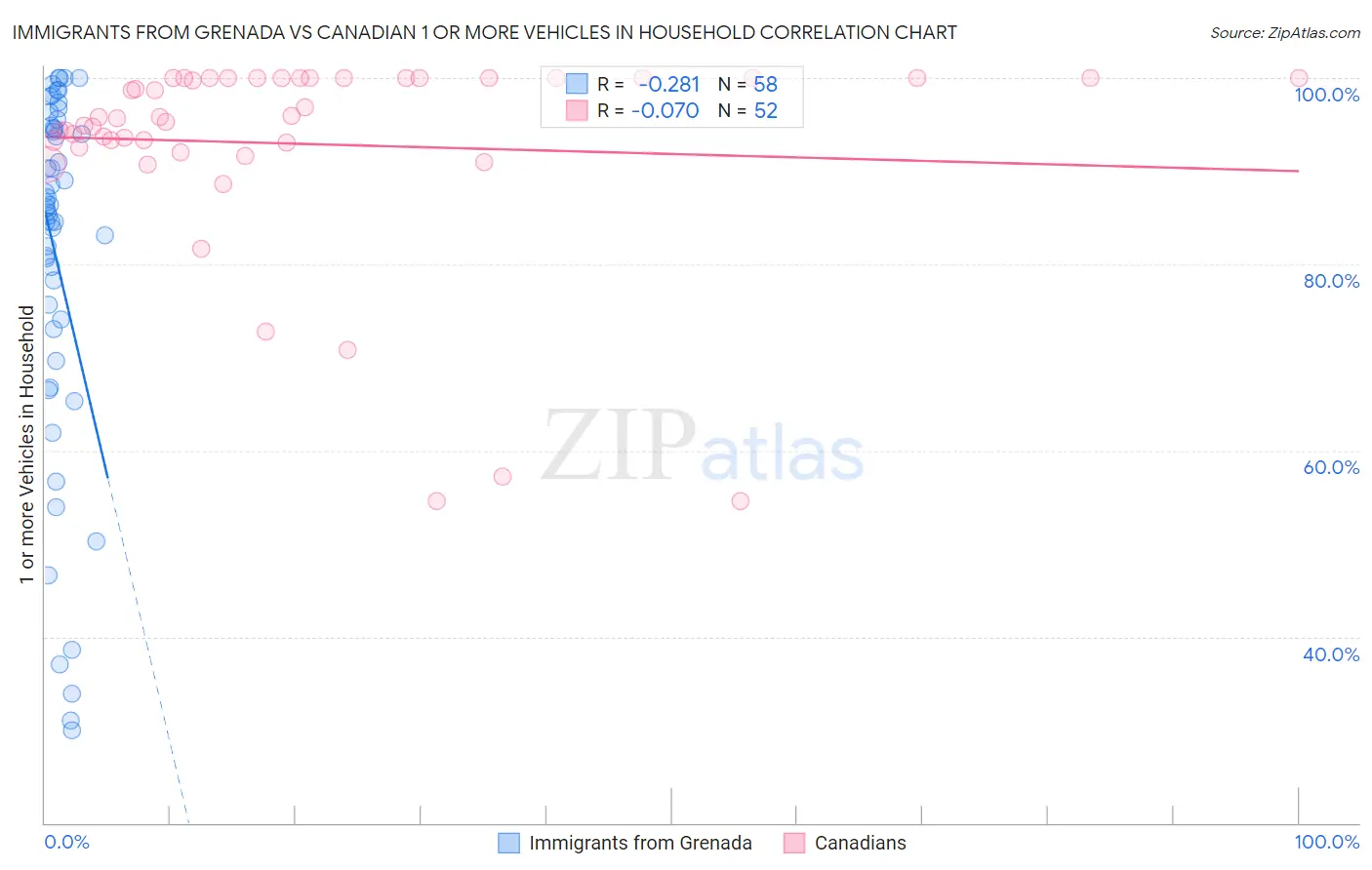 Immigrants from Grenada vs Canadian 1 or more Vehicles in Household