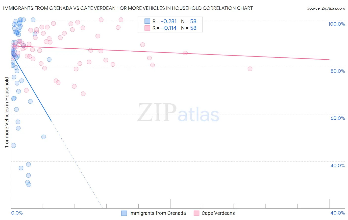 Immigrants from Grenada vs Cape Verdean 1 or more Vehicles in Household
