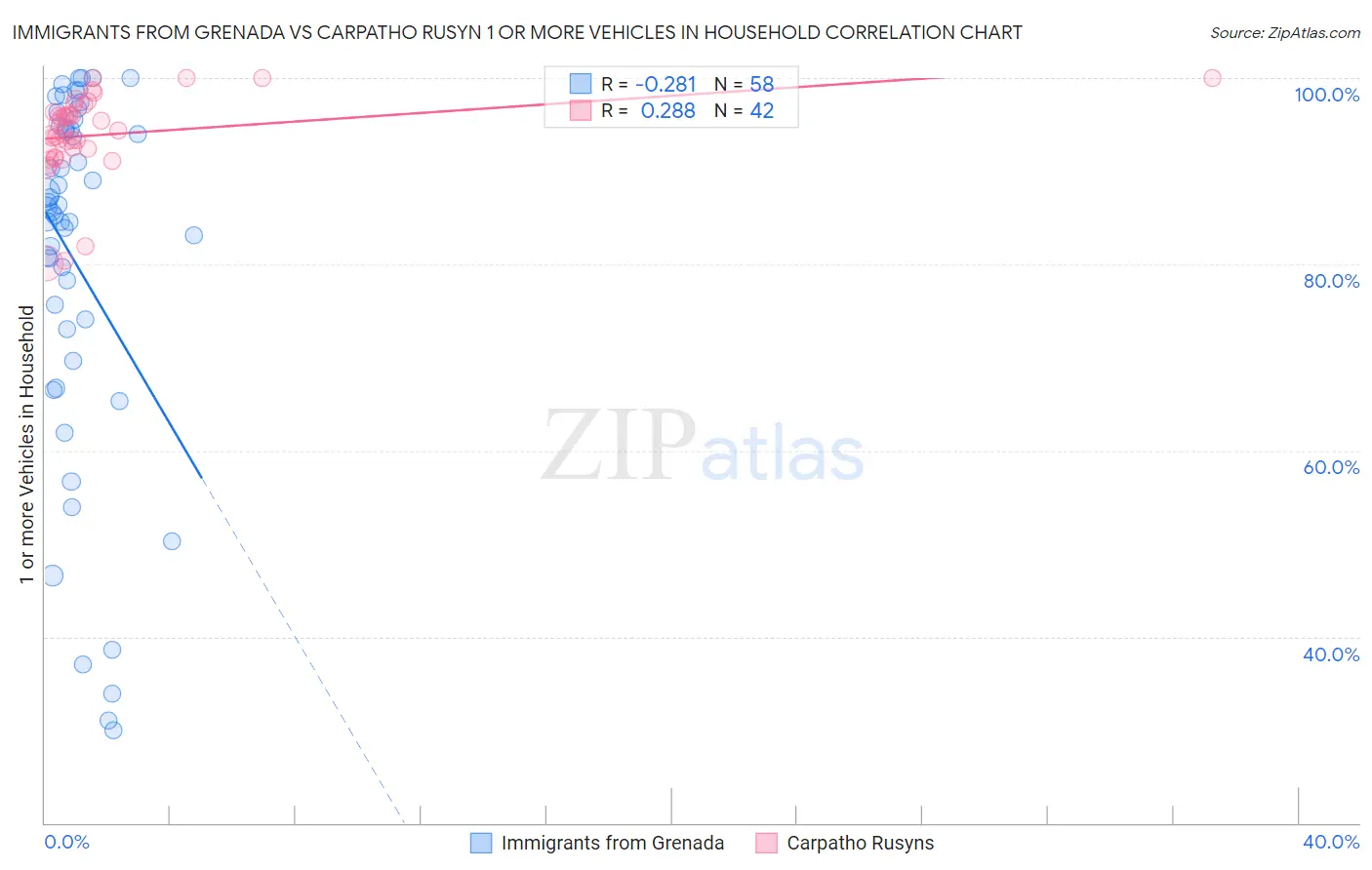 Immigrants from Grenada vs Carpatho Rusyn 1 or more Vehicles in Household