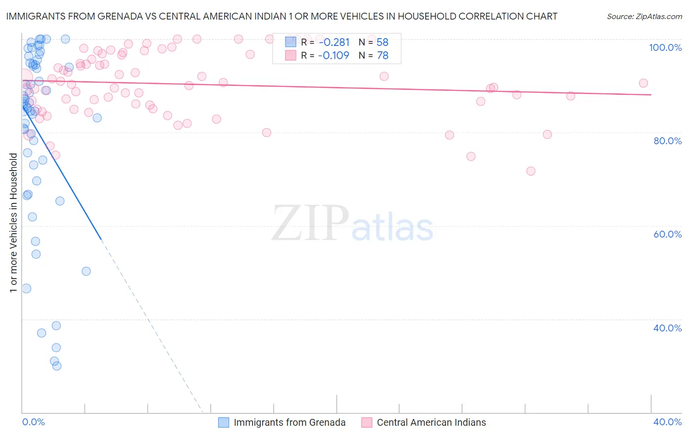 Immigrants from Grenada vs Central American Indian 1 or more Vehicles in Household