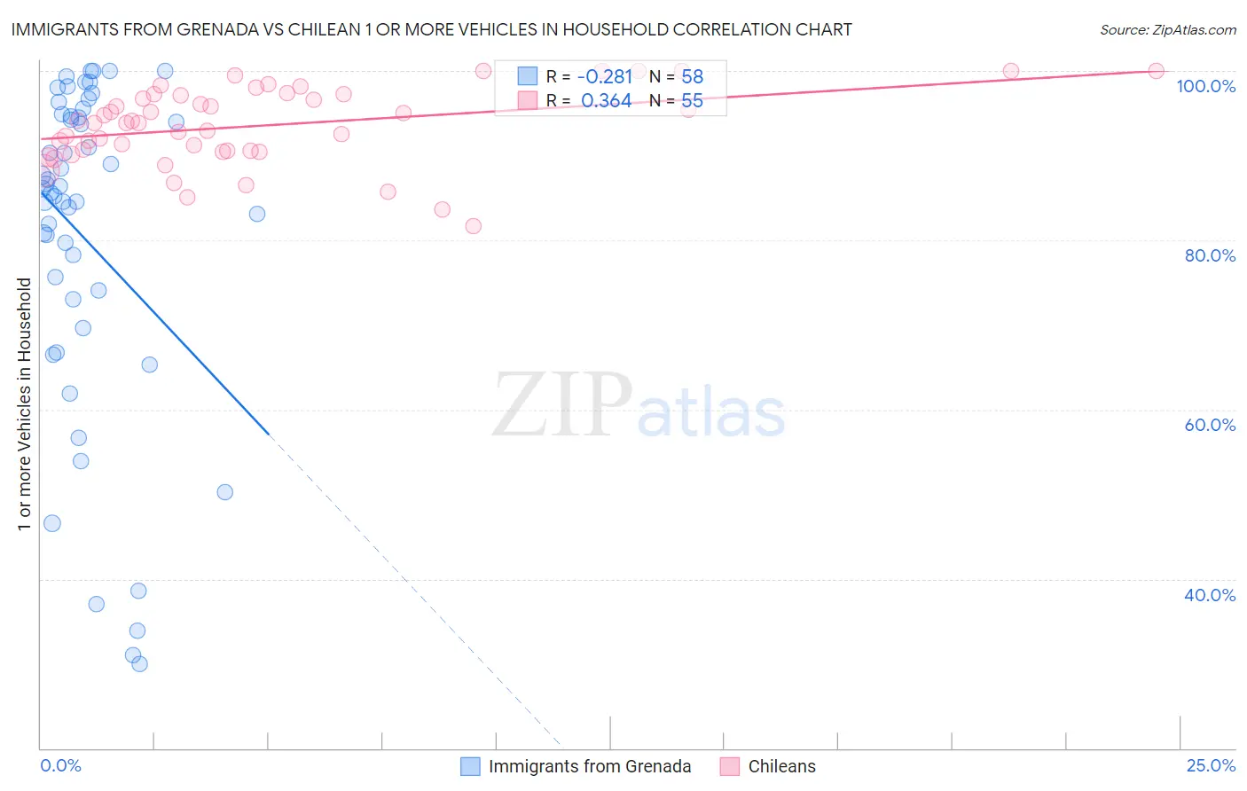 Immigrants from Grenada vs Chilean 1 or more Vehicles in Household