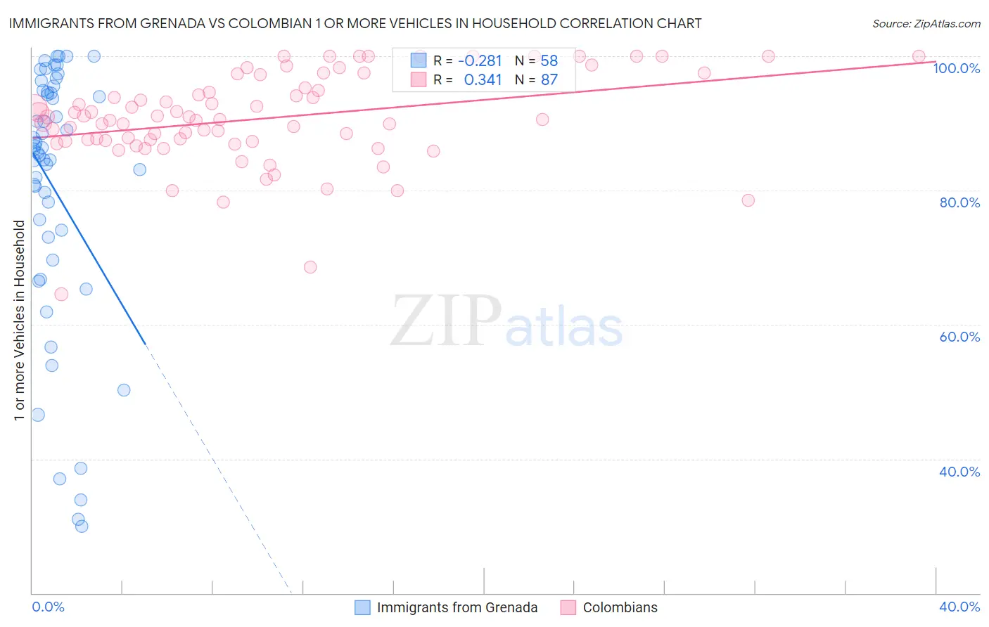 Immigrants from Grenada vs Colombian 1 or more Vehicles in Household