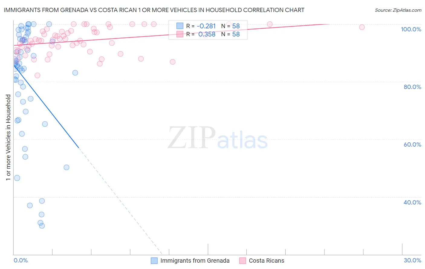Immigrants from Grenada vs Costa Rican 1 or more Vehicles in Household