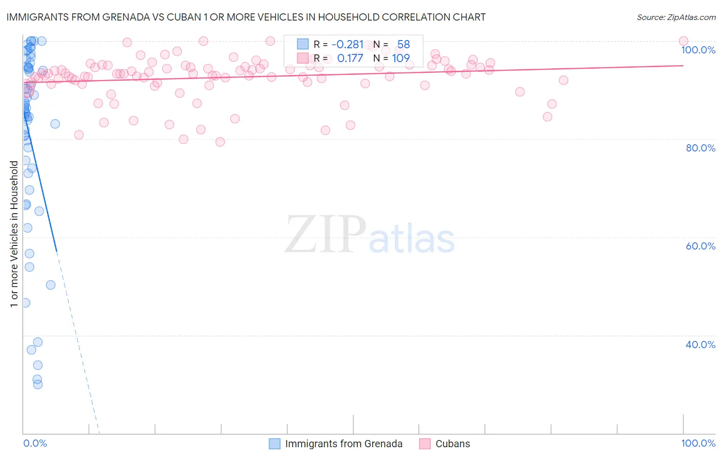 Immigrants from Grenada vs Cuban 1 or more Vehicles in Household