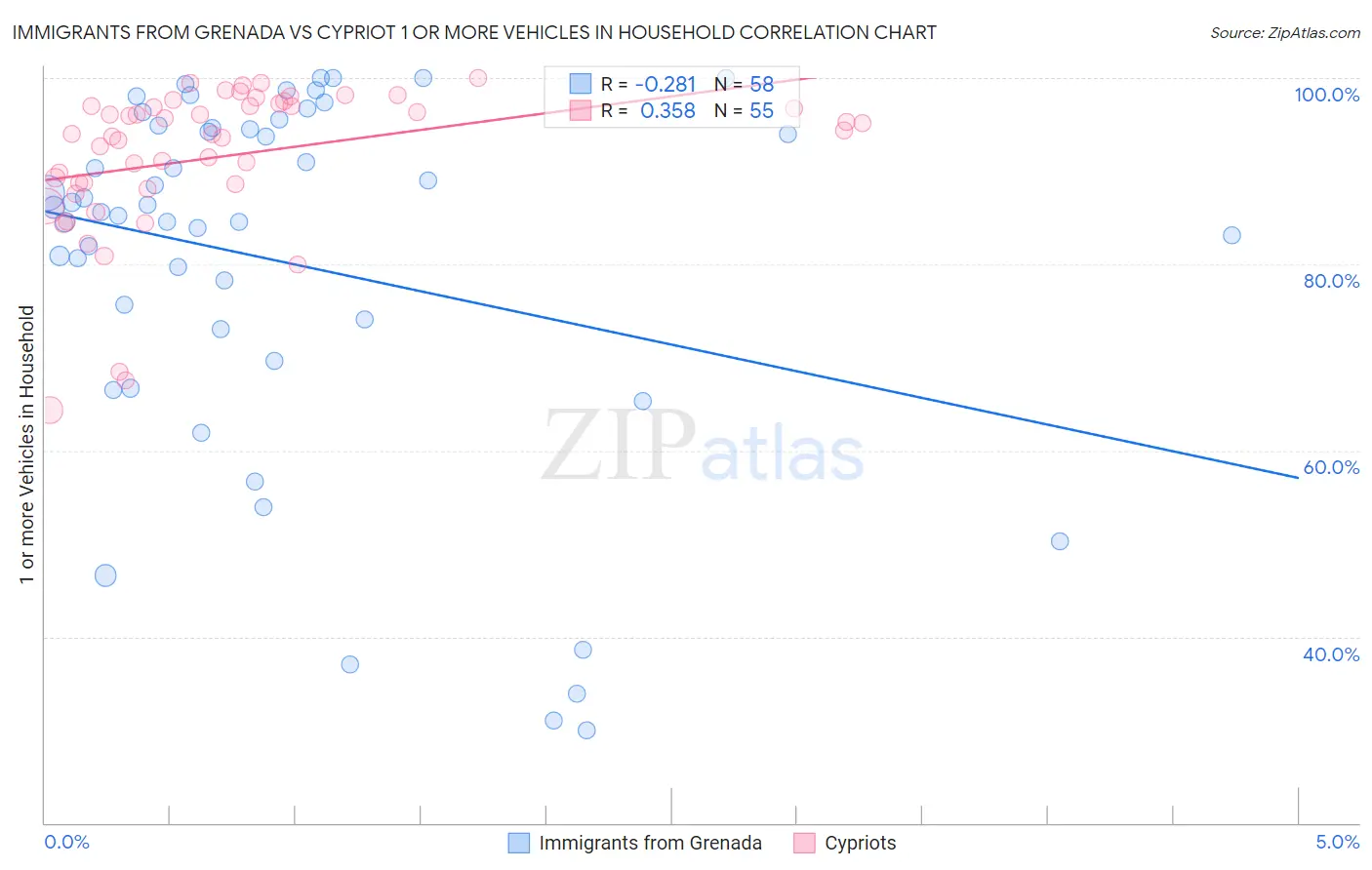 Immigrants from Grenada vs Cypriot 1 or more Vehicles in Household