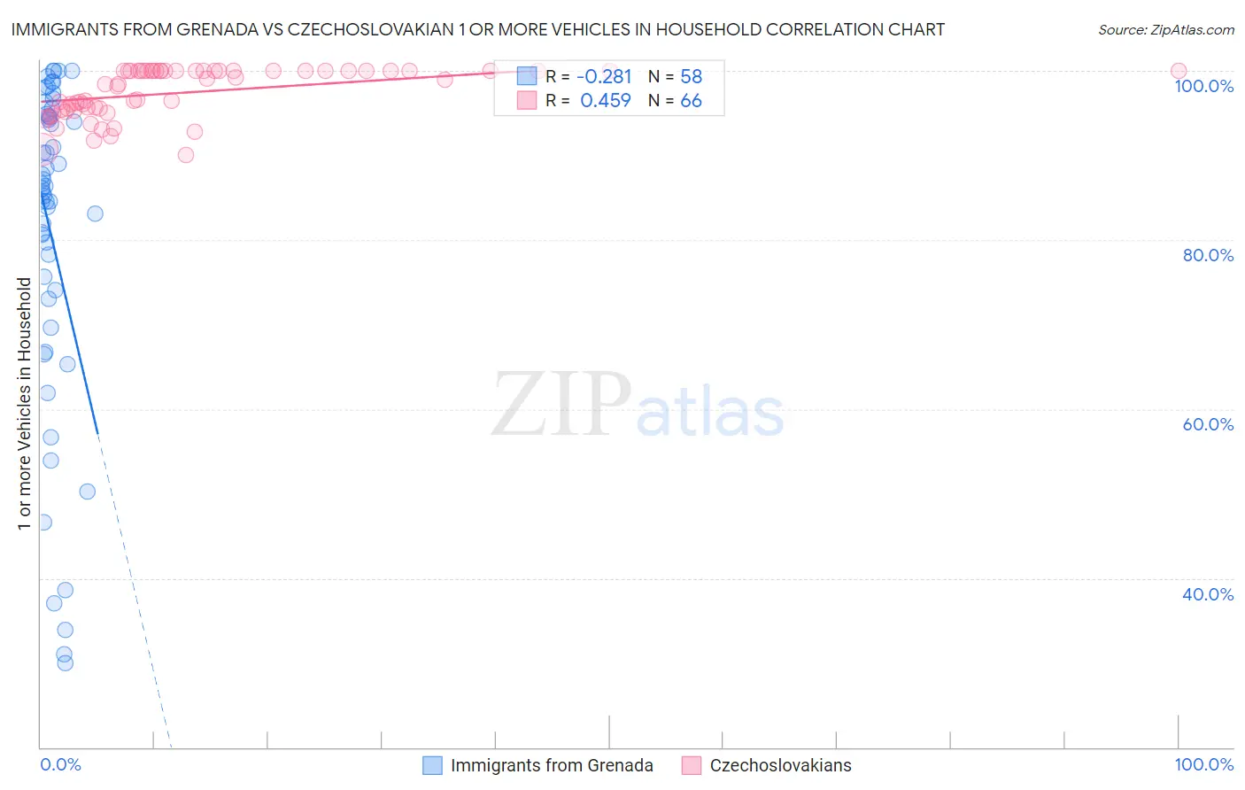 Immigrants from Grenada vs Czechoslovakian 1 or more Vehicles in Household