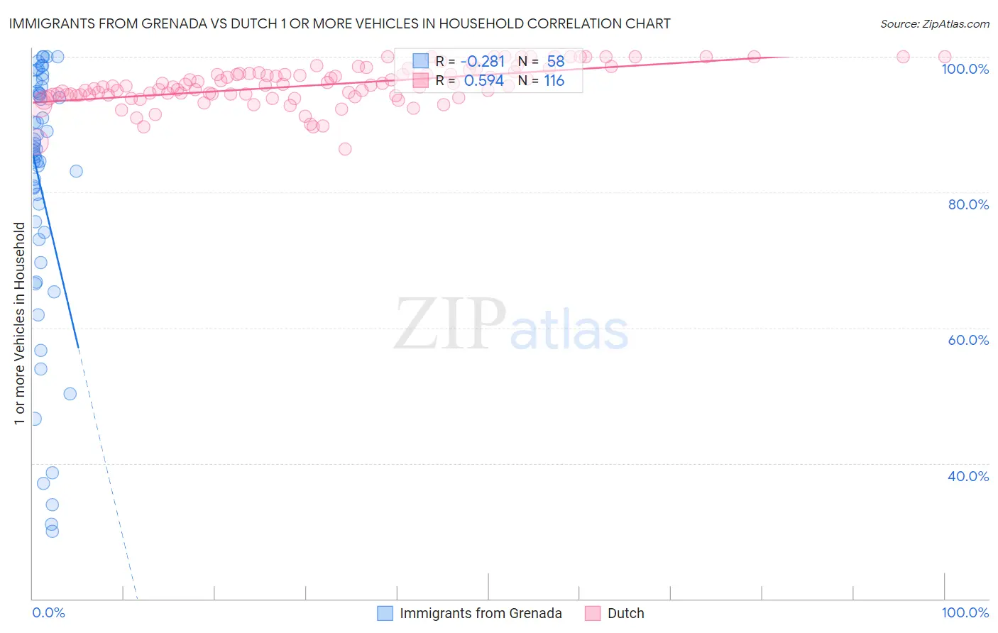 Immigrants from Grenada vs Dutch 1 or more Vehicles in Household
