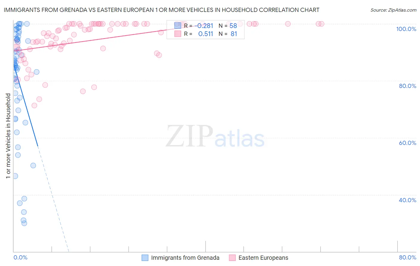 Immigrants from Grenada vs Eastern European 1 or more Vehicles in Household