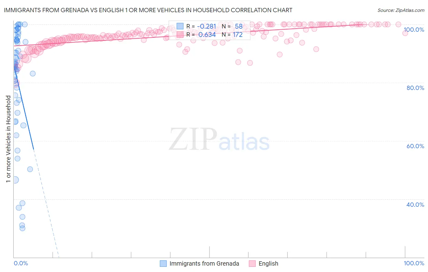 Immigrants from Grenada vs English 1 or more Vehicles in Household