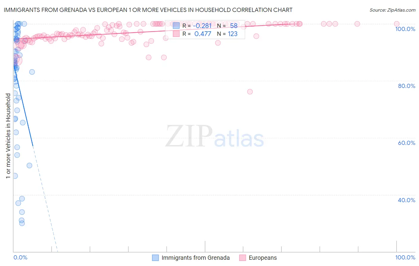 Immigrants from Grenada vs European 1 or more Vehicles in Household