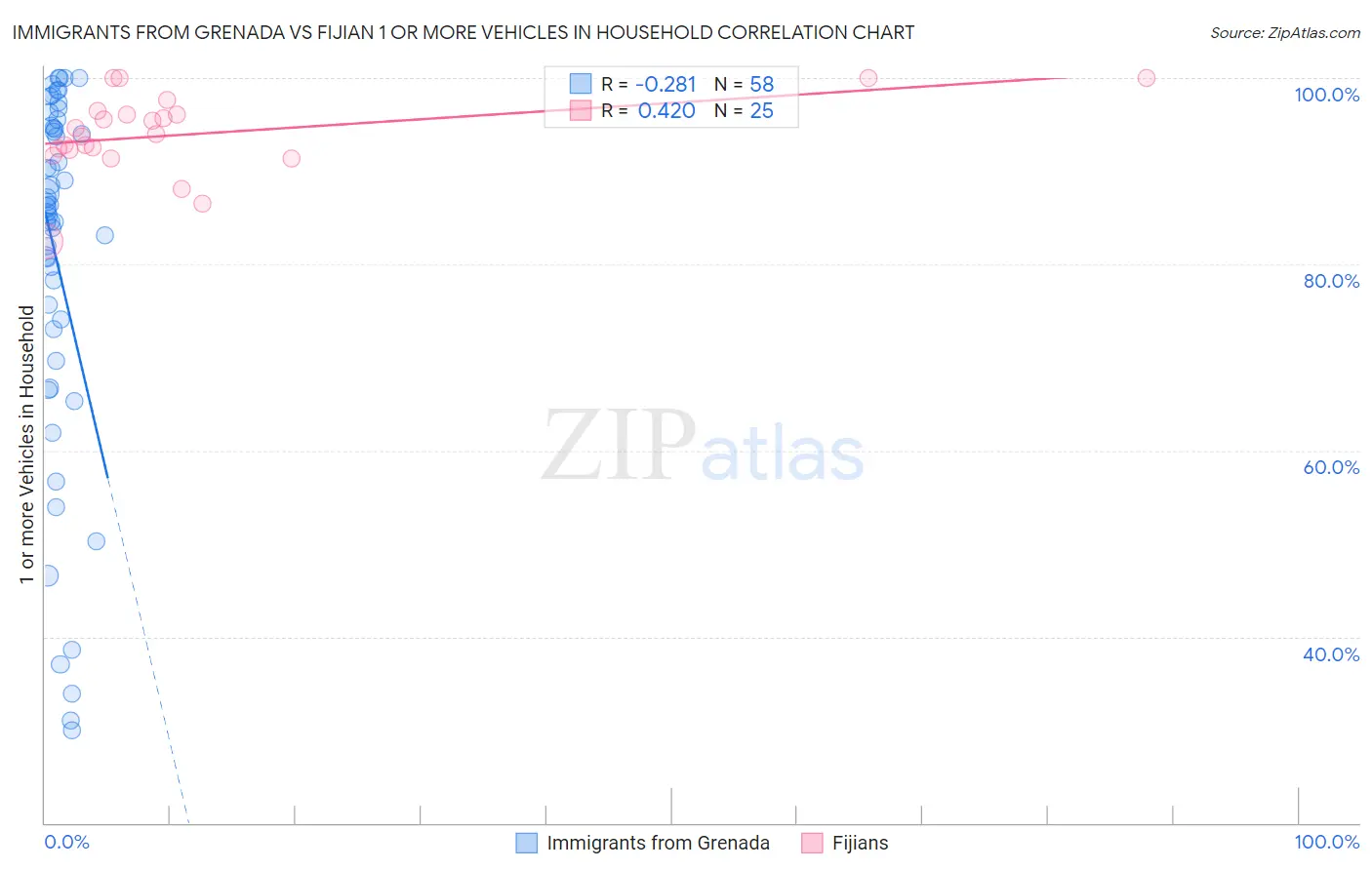 Immigrants from Grenada vs Fijian 1 or more Vehicles in Household