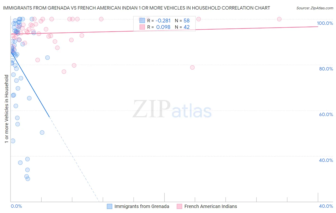 Immigrants from Grenada vs French American Indian 1 or more Vehicles in Household