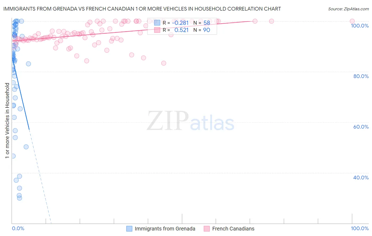 Immigrants from Grenada vs French Canadian 1 or more Vehicles in Household