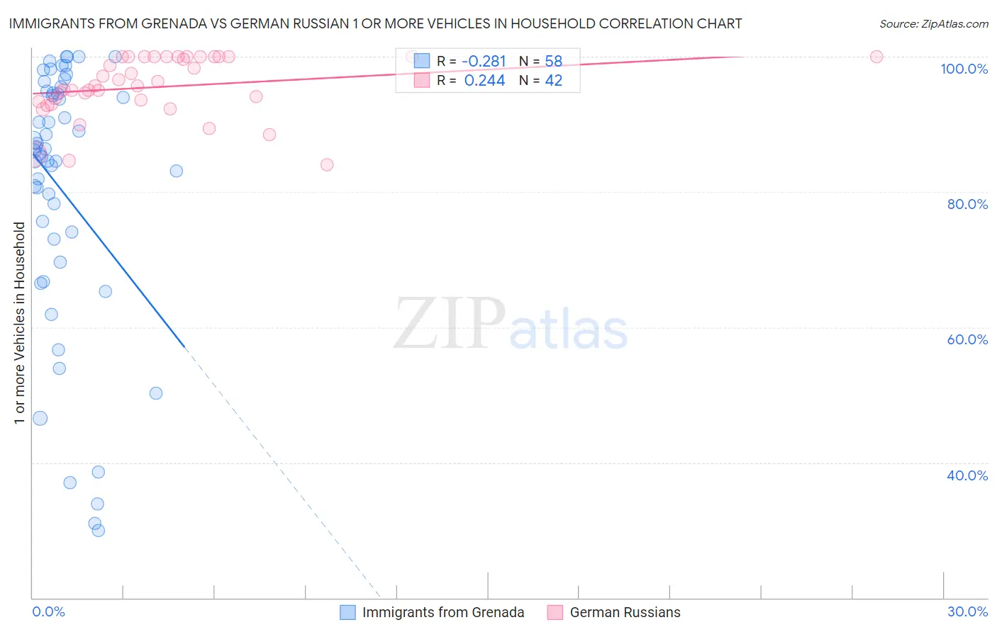 Immigrants from Grenada vs German Russian 1 or more Vehicles in Household