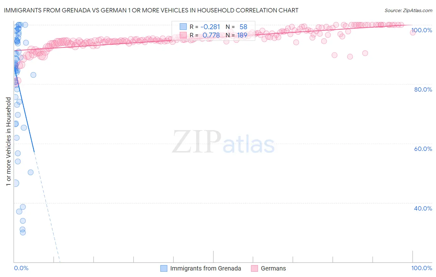Immigrants from Grenada vs German 1 or more Vehicles in Household