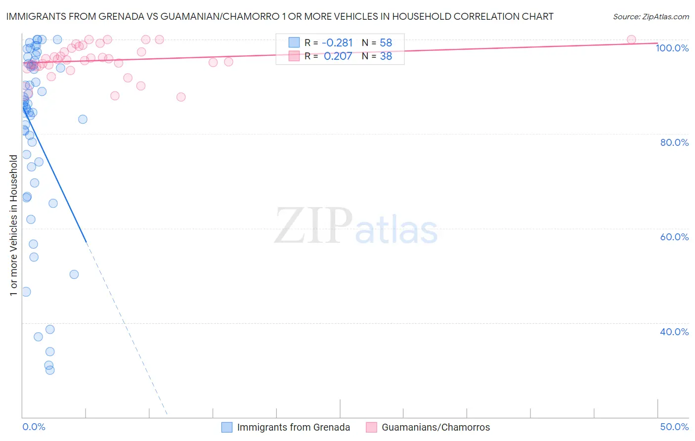 Immigrants from Grenada vs Guamanian/Chamorro 1 or more Vehicles in Household