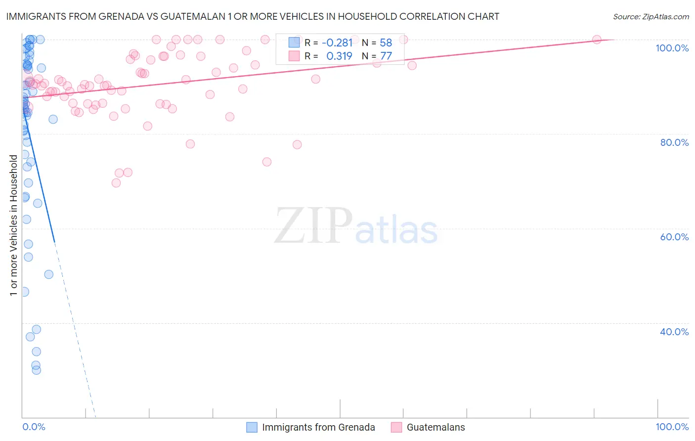 Immigrants from Grenada vs Guatemalan 1 or more Vehicles in Household
