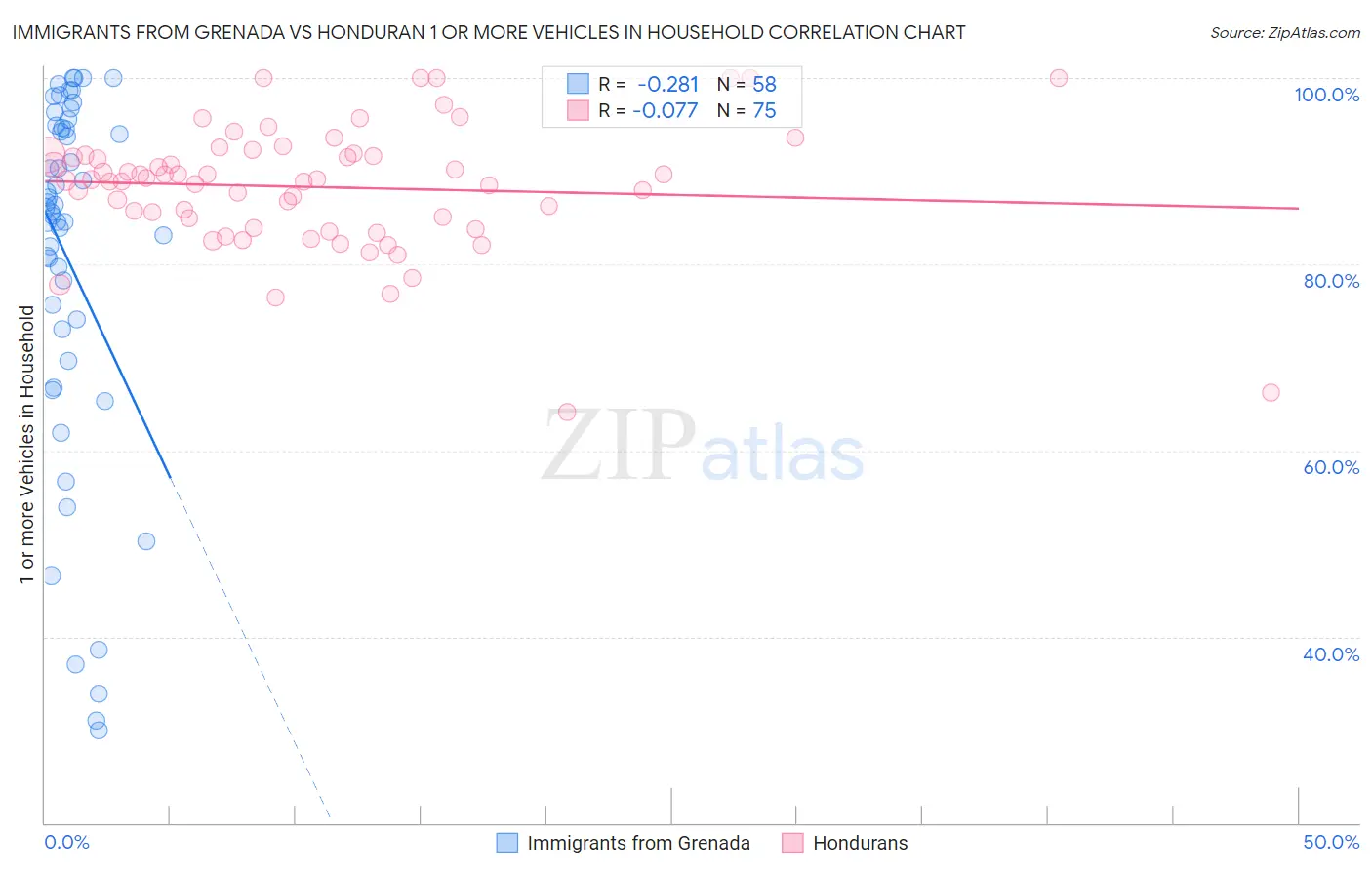 Immigrants from Grenada vs Honduran 1 or more Vehicles in Household
