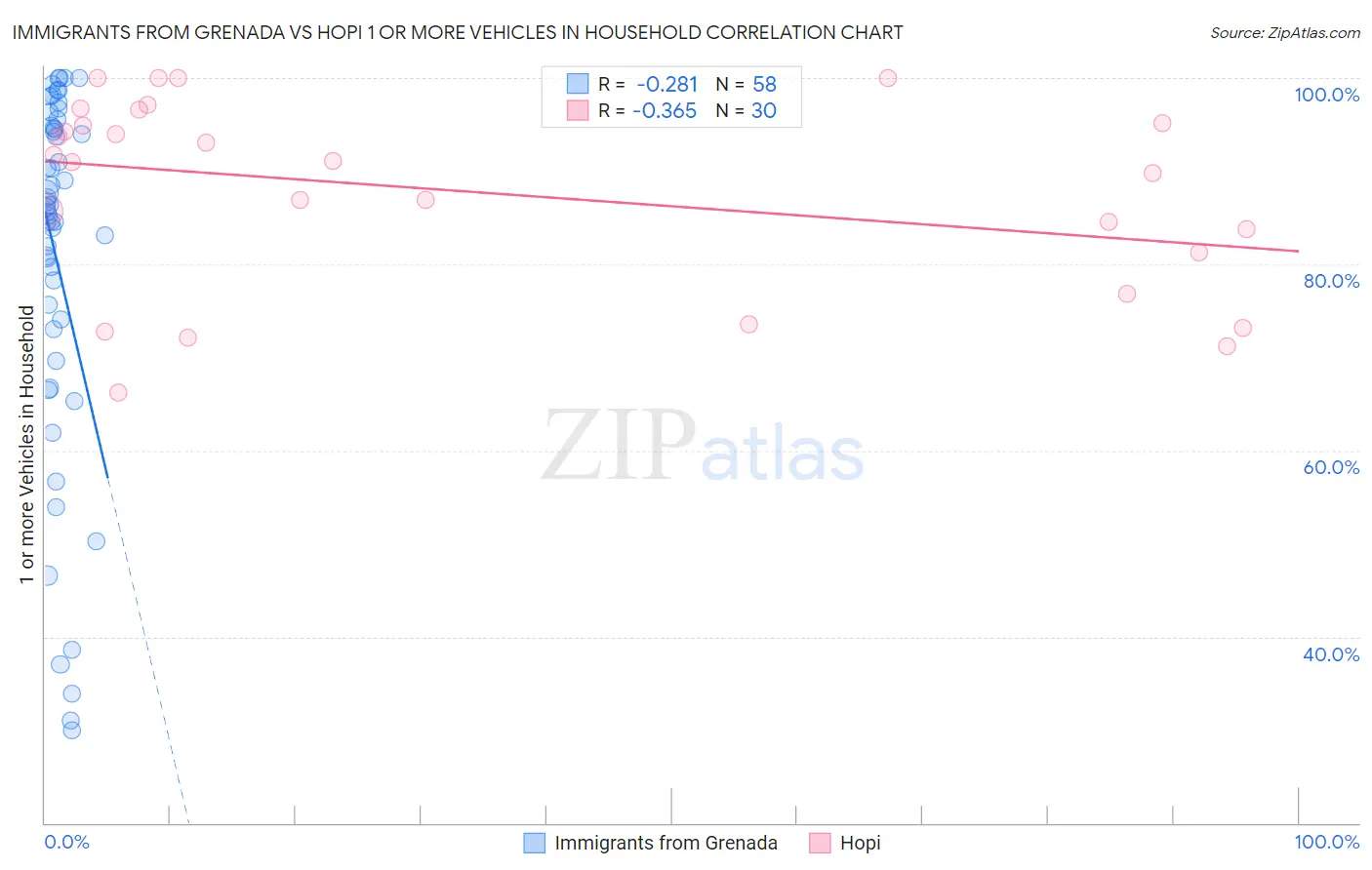 Immigrants from Grenada vs Hopi 1 or more Vehicles in Household