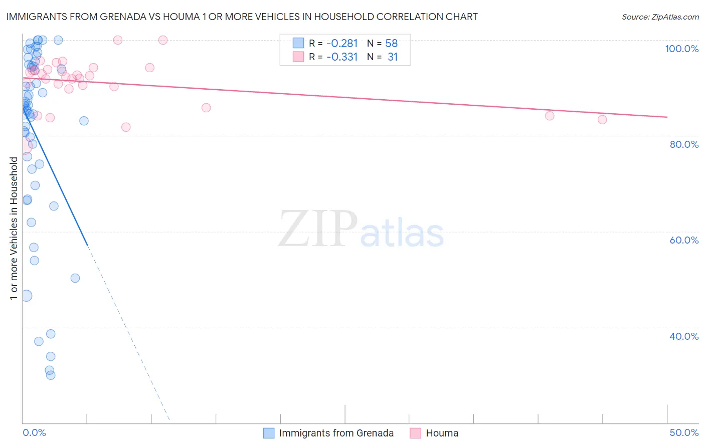 Immigrants from Grenada vs Houma 1 or more Vehicles in Household