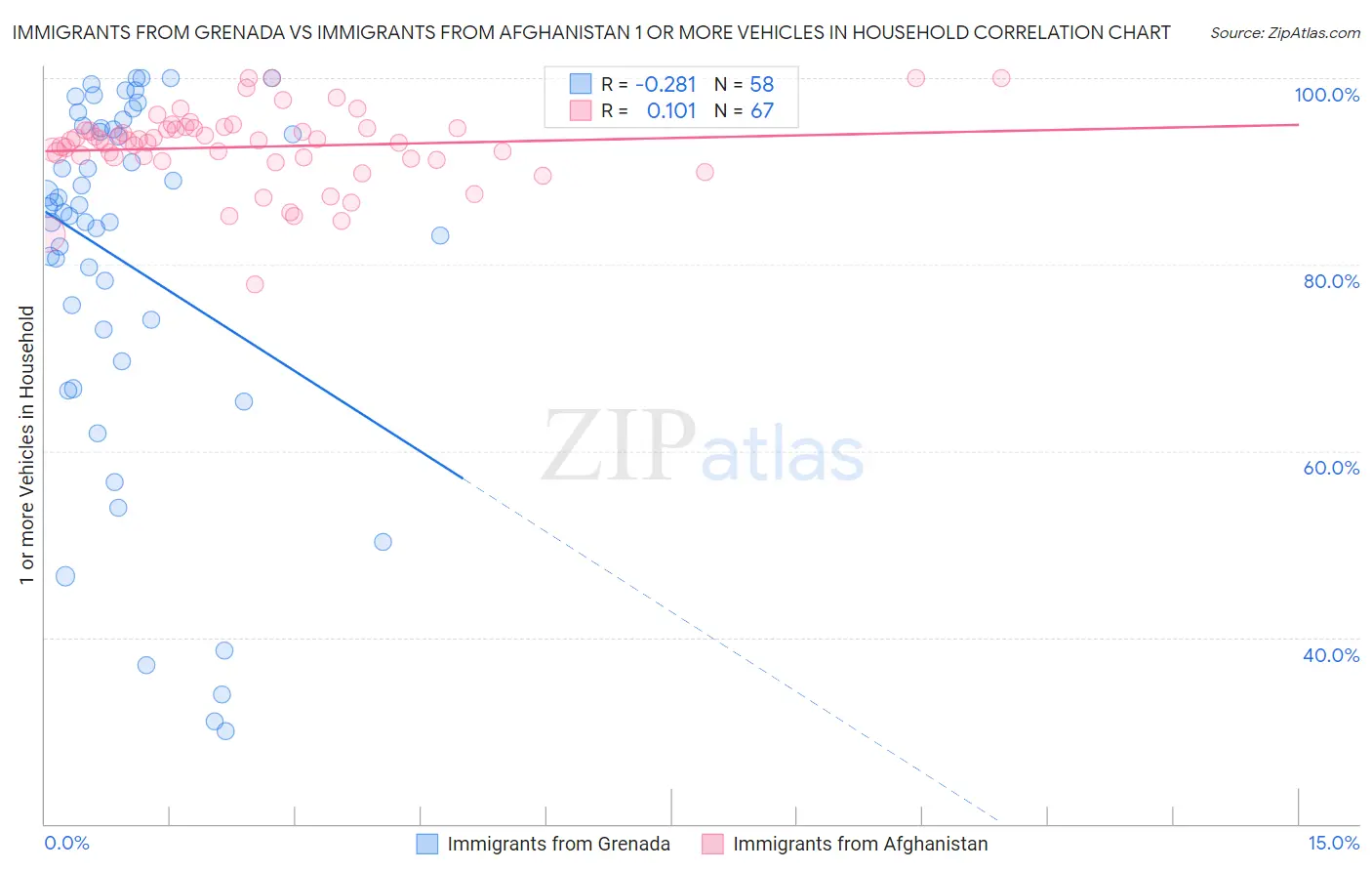 Immigrants from Grenada vs Immigrants from Afghanistan 1 or more Vehicles in Household